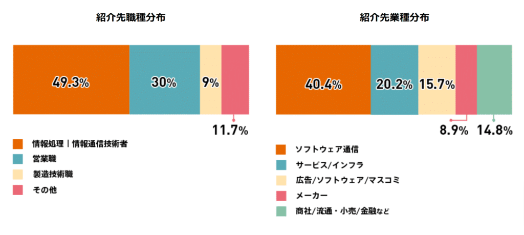 求人が少なく業界・職種が偏っている