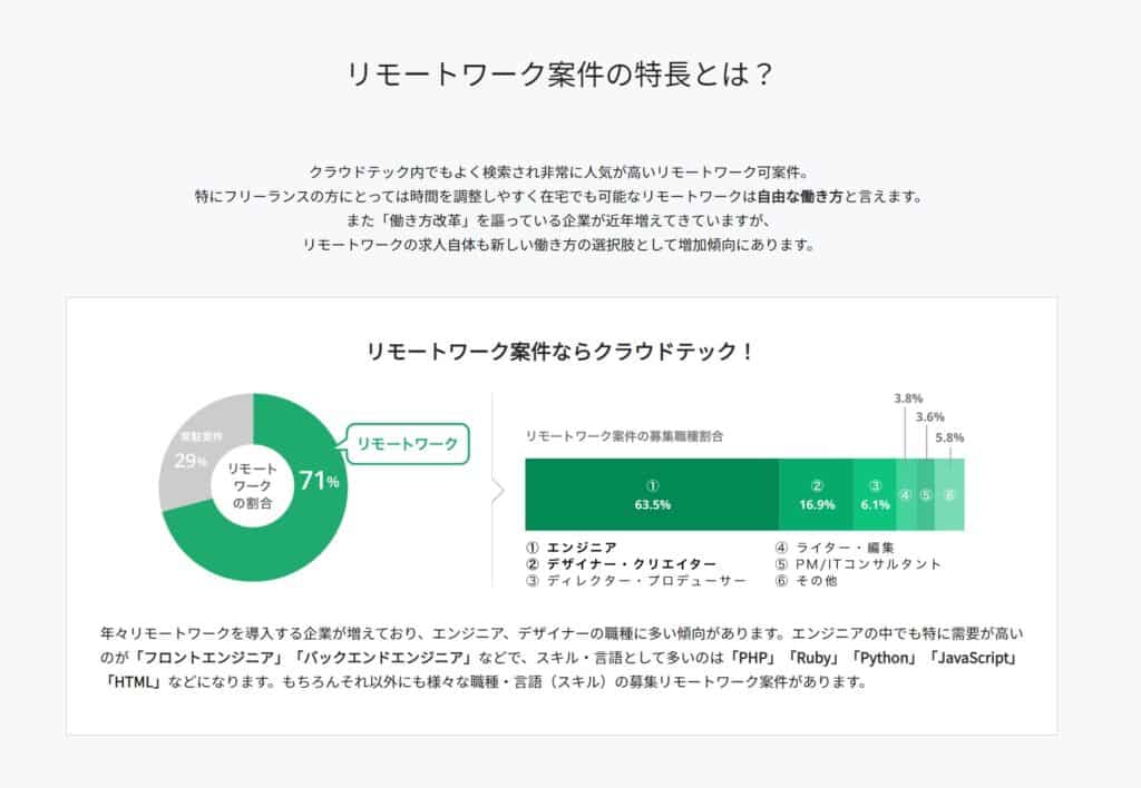 クラウドワークス テックHP