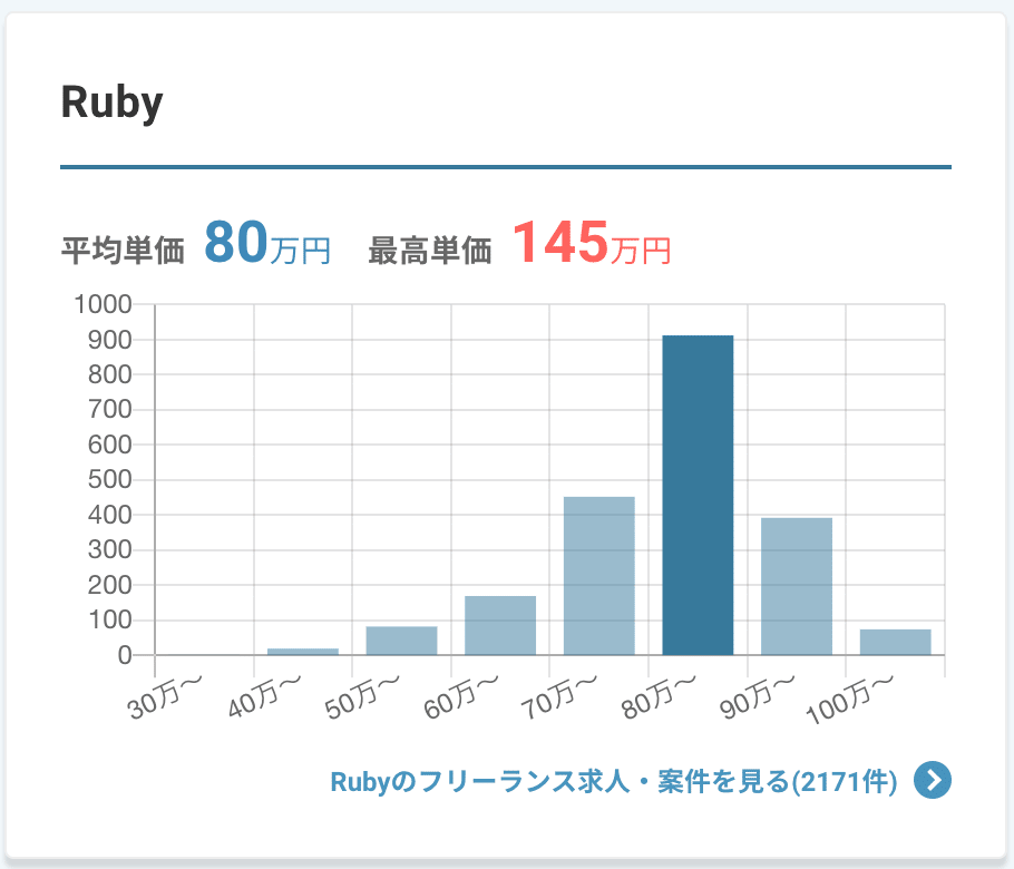 レバテックフリーランスのRuby案件単価