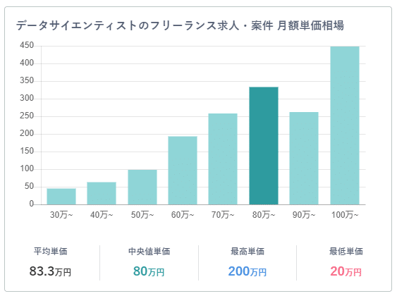 フリーランススタート_データサイエンティスト